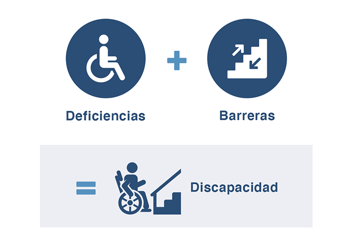 La definición de discapacidad según la Convención sobre los Derechos de las Personas con Discapacidad indica que es la suma de deficiencias más barreras en el entorno. 