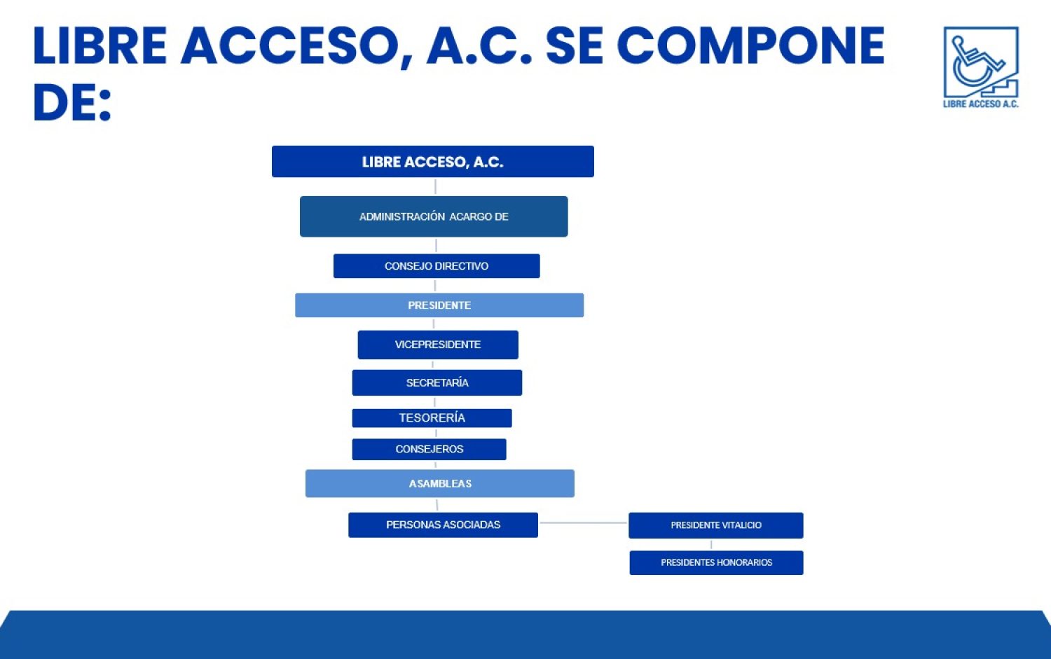 Libre Acceso se compone de: Administración a cargo de. 1- Consejo directivo. 2- Presidente. 3.1 - Vicepresidente. 3.2 - Secretaría. 3.3 - Tesorería. 3.4 - Consejeros. 4- Asambleas. 5- Personas asociadas. 5.1 - Presidente vitalicio. 5.2 - Presidentes honorarios.